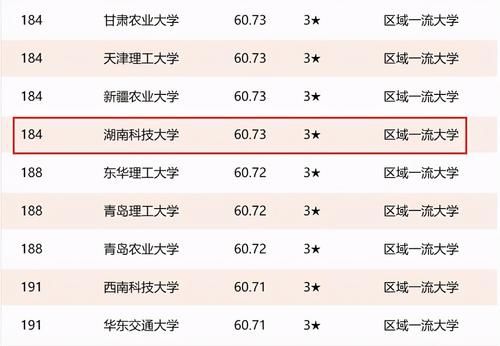 湖南省高校排名：8所高校进入全国前200，湘潭大学居第4名！