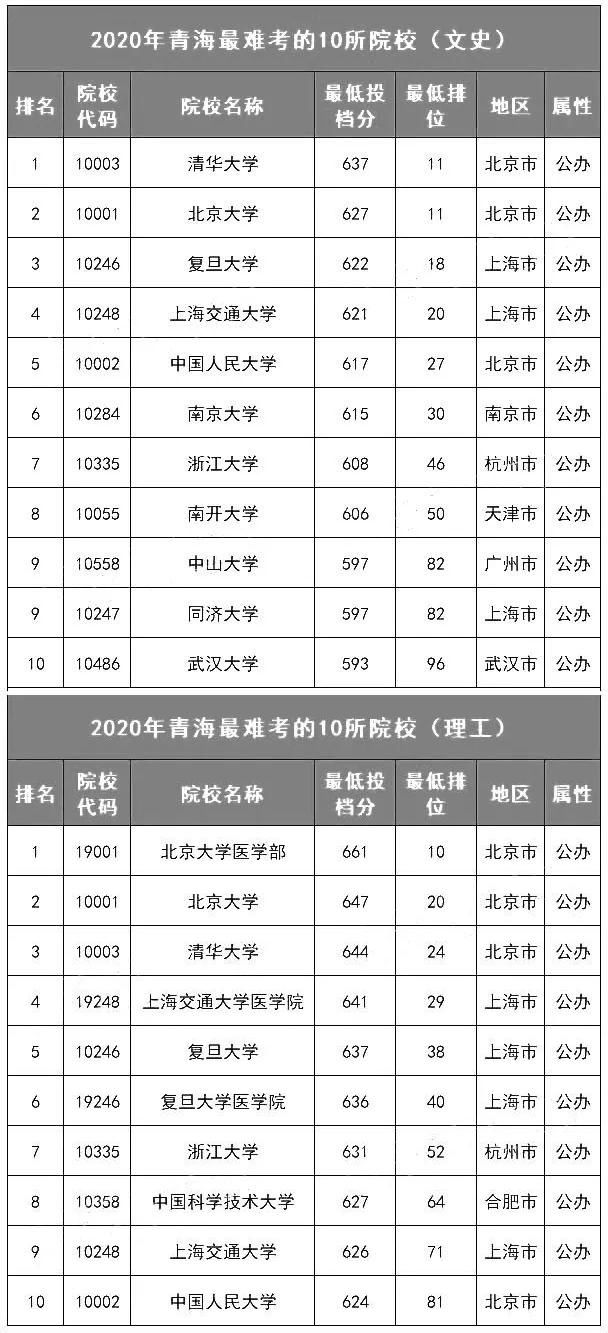 各省最难考的10所大学名单! 今年要考多少分才能上？(附历年投档分、位次)