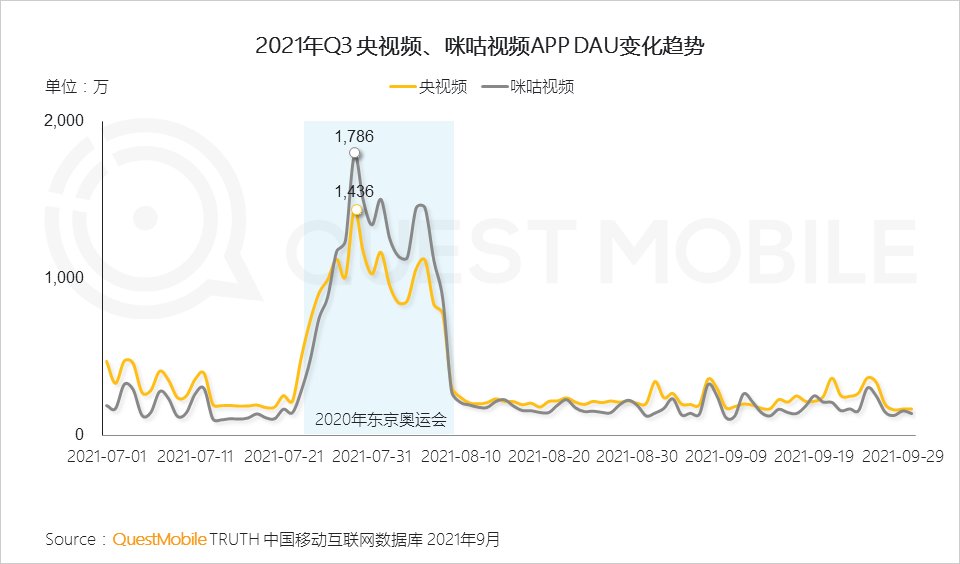 用户规模|QuestMobile发布《2021中国移动互联网秋季大报告》