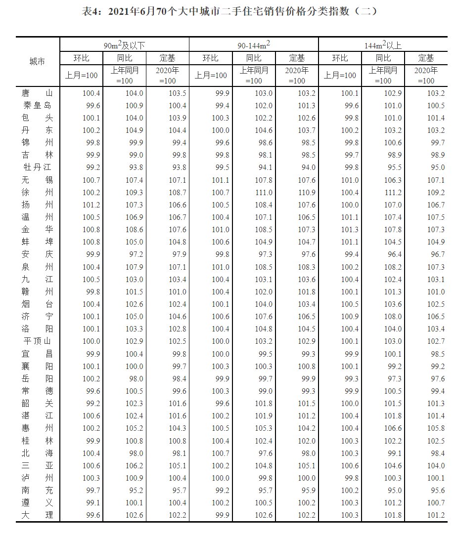 住宅|2021年6月份70个大中城市商品住宅销售价格变动情况