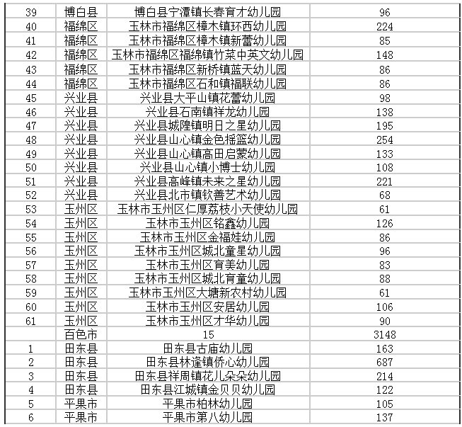 公办园|广西重新评估认定942所多元普惠幼儿园（附完整名单）