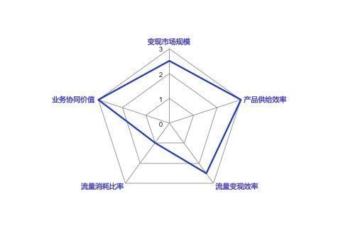 业务|流量多元化变现：如何评估一项新业务的商业化价值？