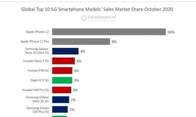 华为p40|现实太骨感！iPhone 12十月销量数据：约四分之一占比