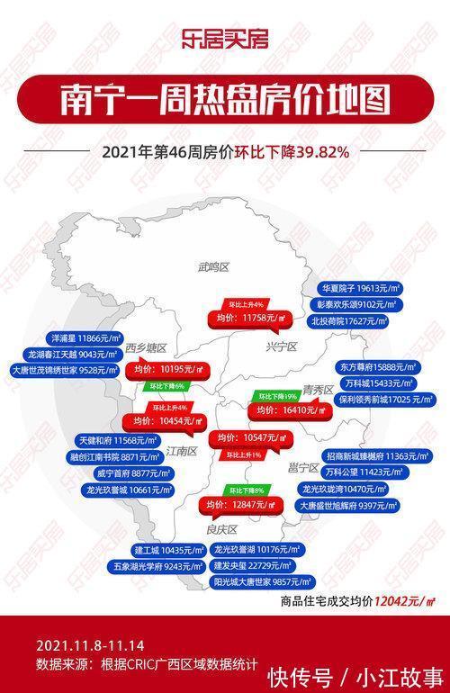 龙光玖|一周成交榜丨兴宁江南两区涨价 南宁整体房价回落至1.2w+