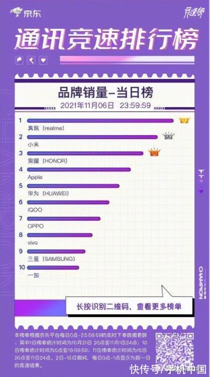小米11|realme冲进京东11.11竞速榜 强势拿下品牌销量当日冠军