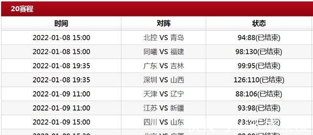 山东队|CBA积分榜!上海排名第3,广东山东排名上升,北京首钢掉到第11!