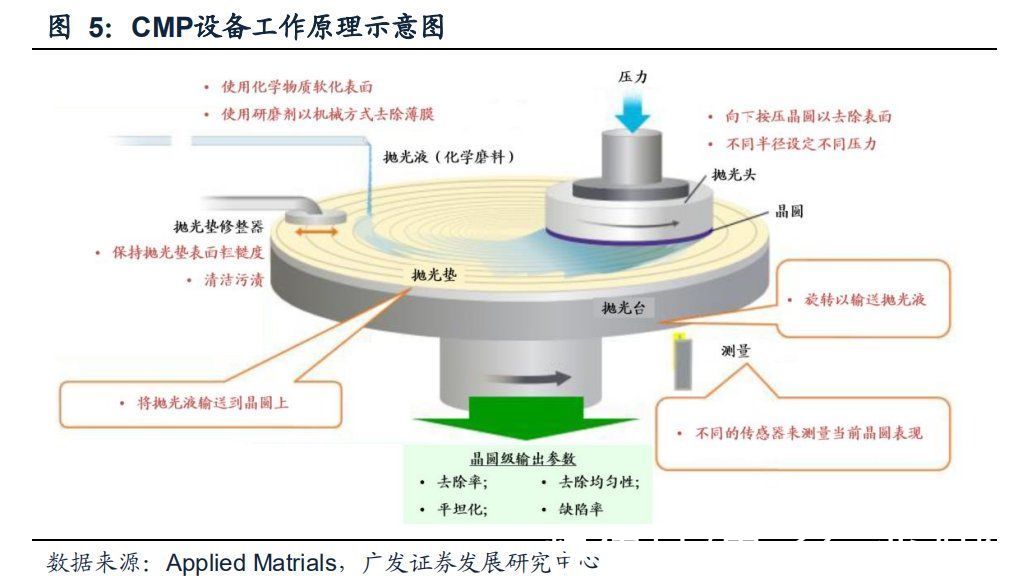 半导体|半导体制造关键工艺装备CMP：全球双寡头格局，国产装备崛起