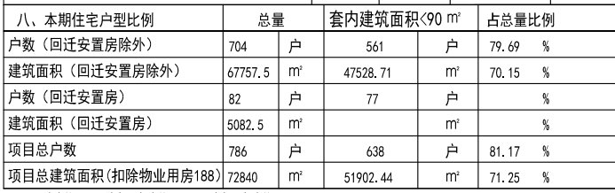 梅林|福田新盘:上梅林雅苑规划可售704套住宅 日前项目尚在挖基坑