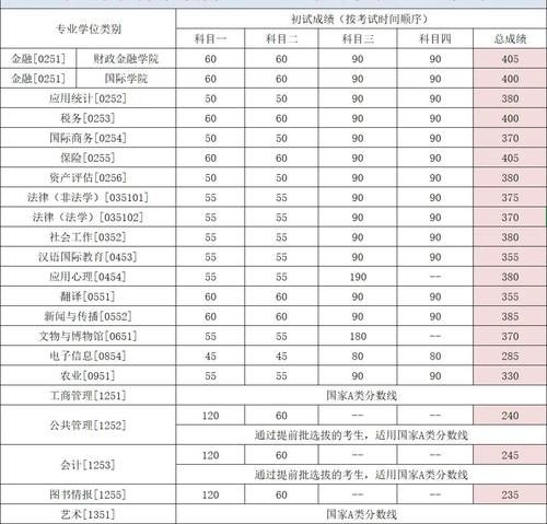 2021考研，人大预测线出炉！夸张，四个专业初试分为400＋