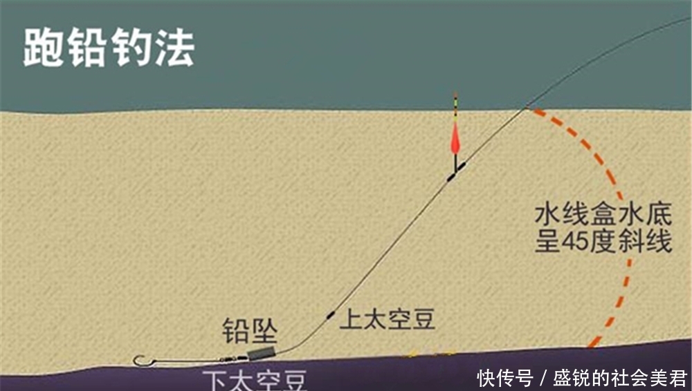 铅坠|夏季高温,钓位选活水,天气选刮风,破解走漂现象,至少有这几招