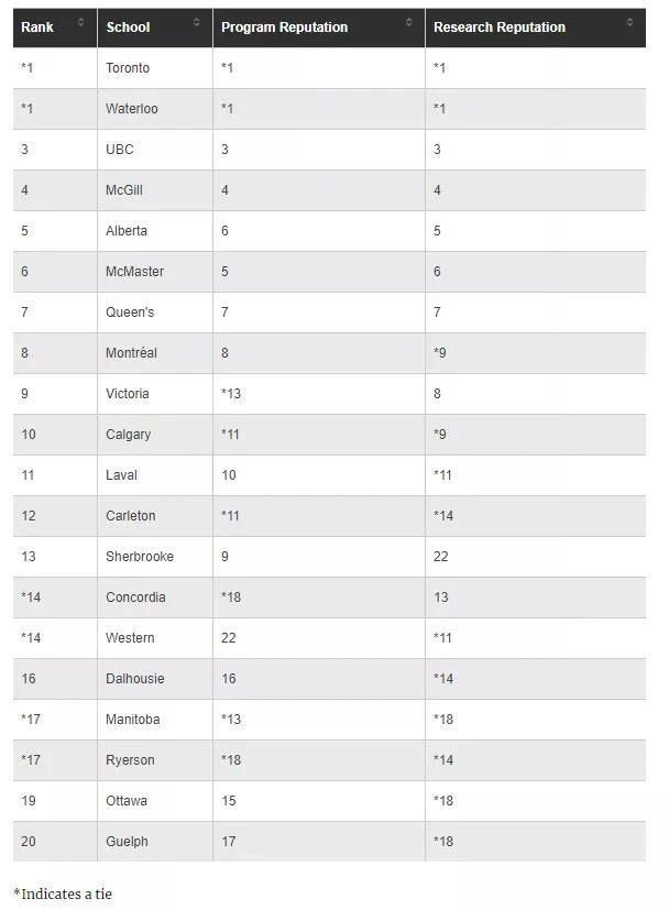 出炉|多大、UBC狂揽第一！加拿大2021热门专业大学排名出炉！