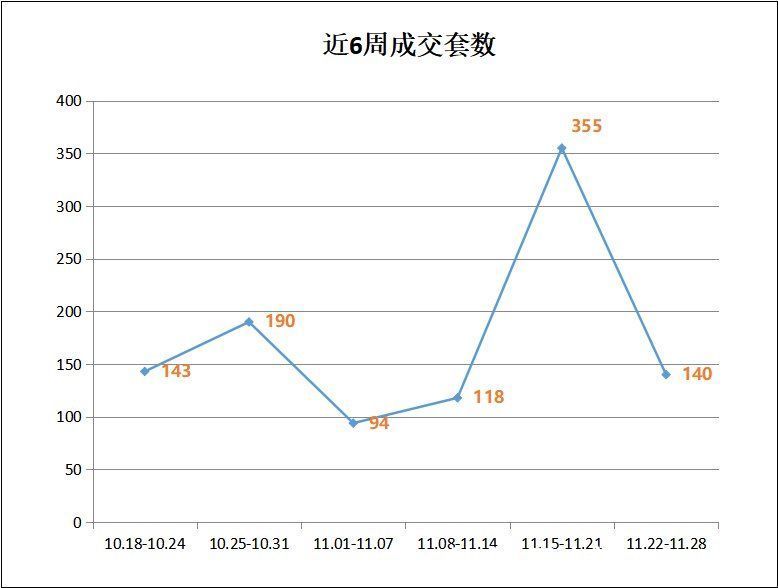 新房|上周（2021.11.22-11.28）舟山新房网签成交140套 山海大观再度第一