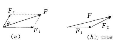 高中物理 ，力的合成与分解专题知识点总结