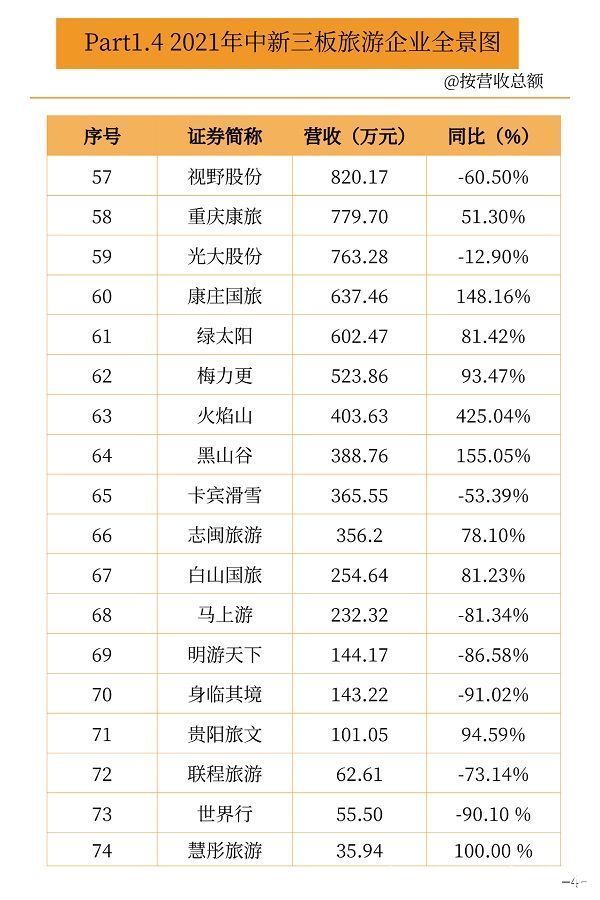 营收|新三板旅游企业2021中报业绩数据出炉：14家营收过亿