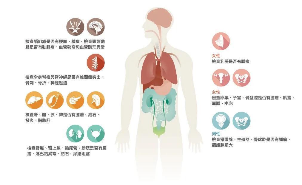 癌前病变|六大常见癌症如何早期筛查?