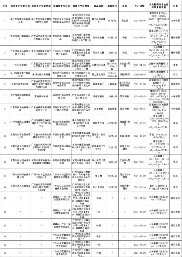 粉状|多款食品不合格，下架！召回！