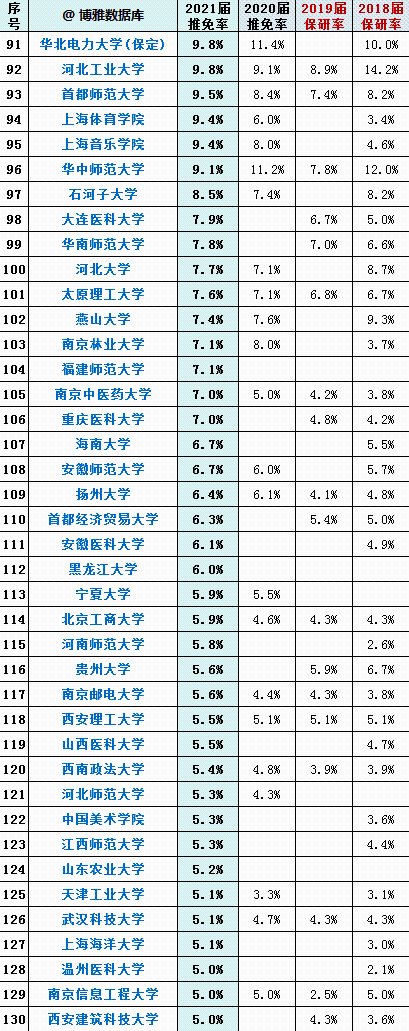 高校|全国210所高校最新保研率排行榜出炉，第一名高达56%