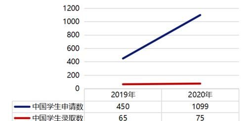 最新最全，UCL银行与数字金融硕士近年录取数据大揭秘