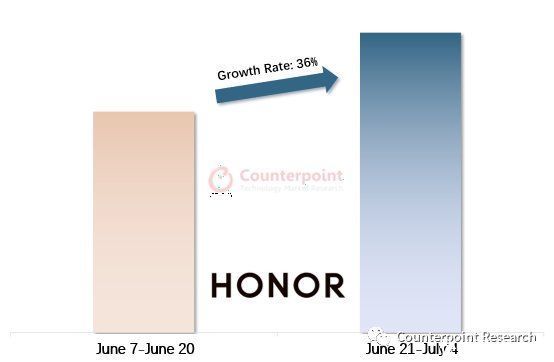 counterpoint|荣耀在中国市场份额从 1 月 5.1% 反弹至 6 月的 8.4%