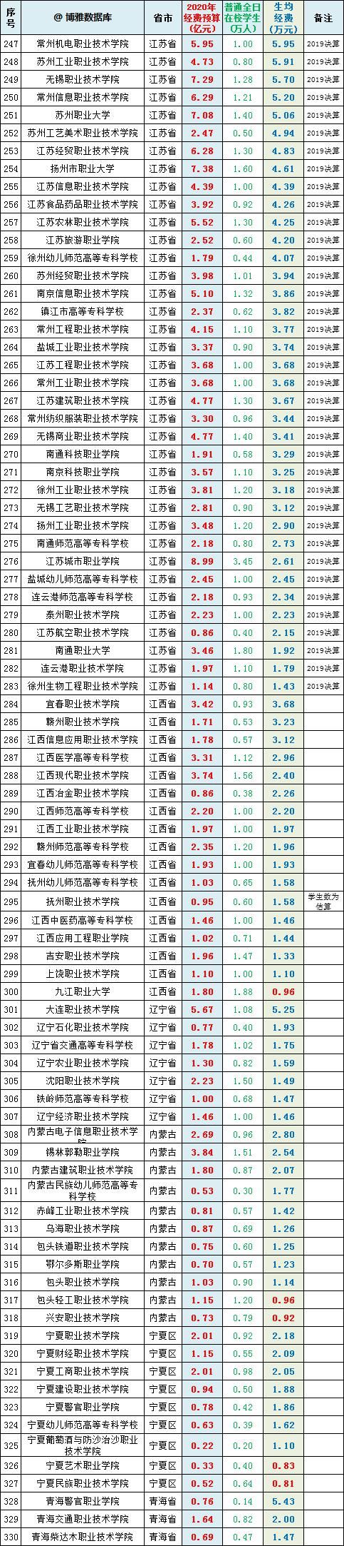 专科|全国486所专科(高职)院校2020经费预算：他们更需要呵护~