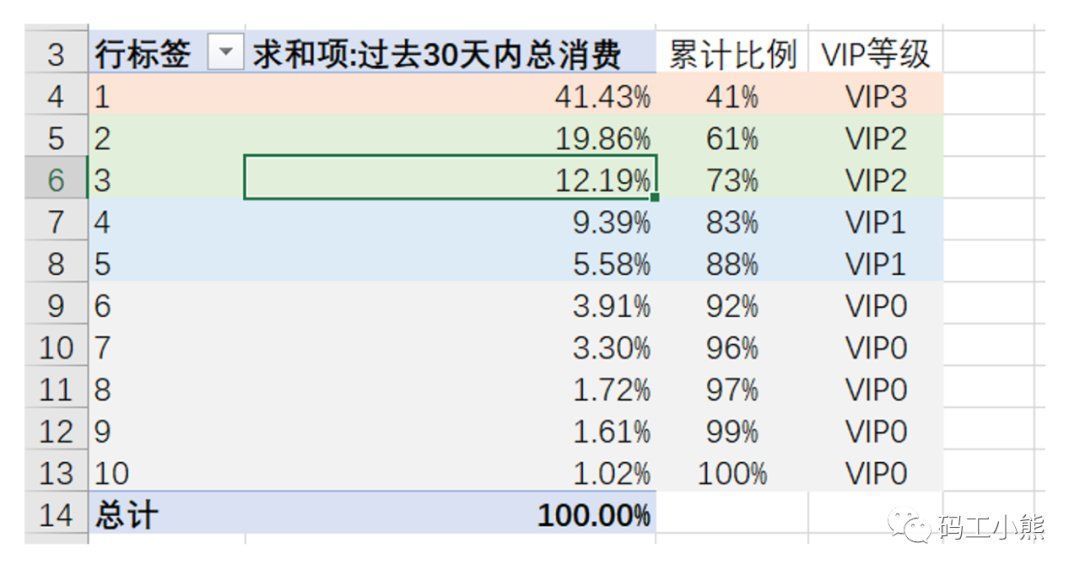 rfm|够清楚！用户分层与RFM模型可以这么做