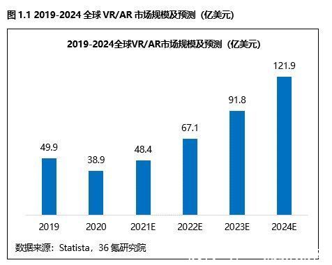 2021年全球VR/36氪研究院 | 宇宙