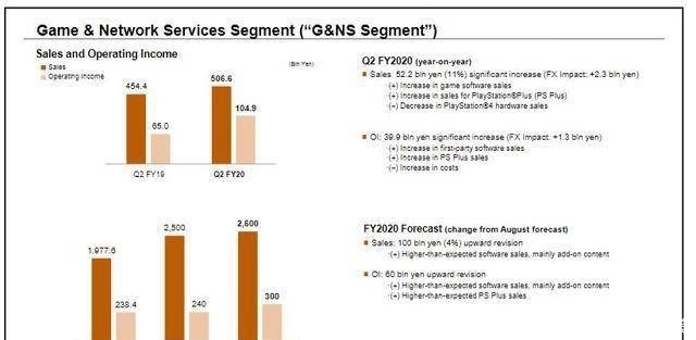 发售3|索尼新季度财报：PS4主机销量下降，游戏销量上升