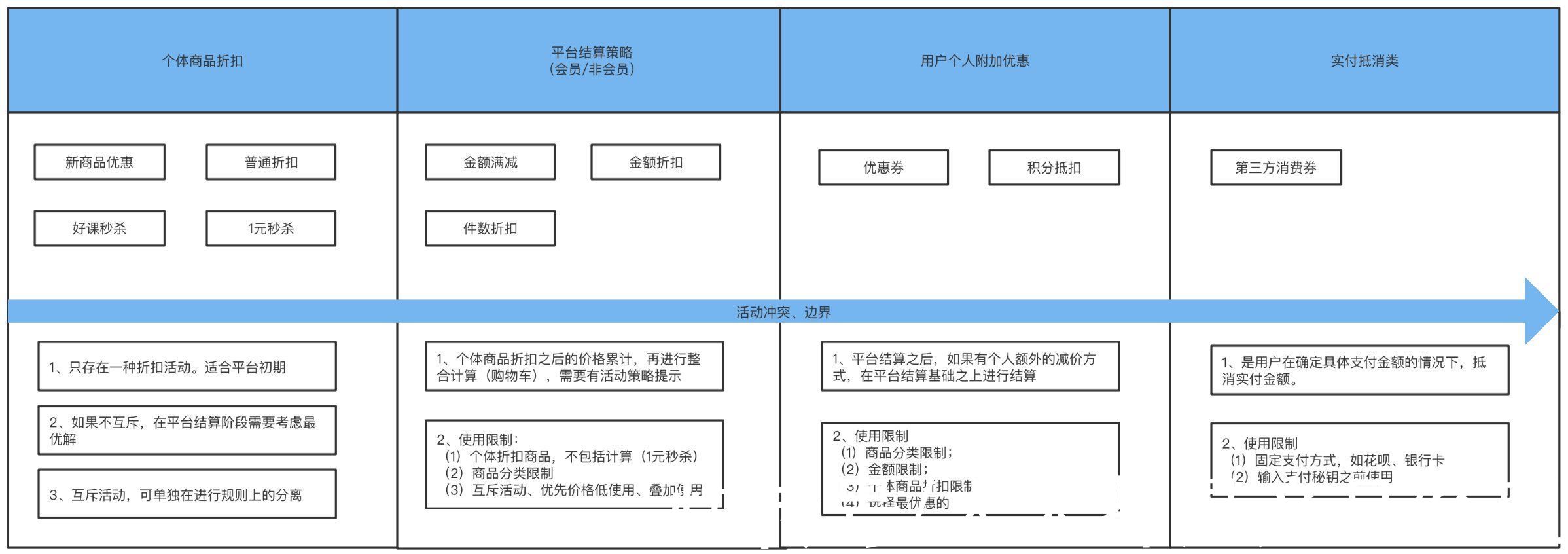 商品|如何搭建全平台营销活动产品架构