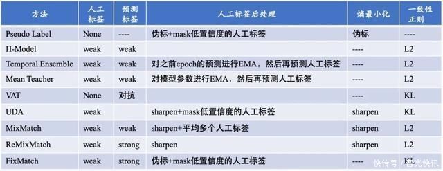 文本增强、半监督学习,谁才是NLP少样本