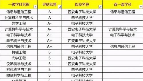 国内四所电子科技大学，一所985，一所211，实力雄厚，如何选择