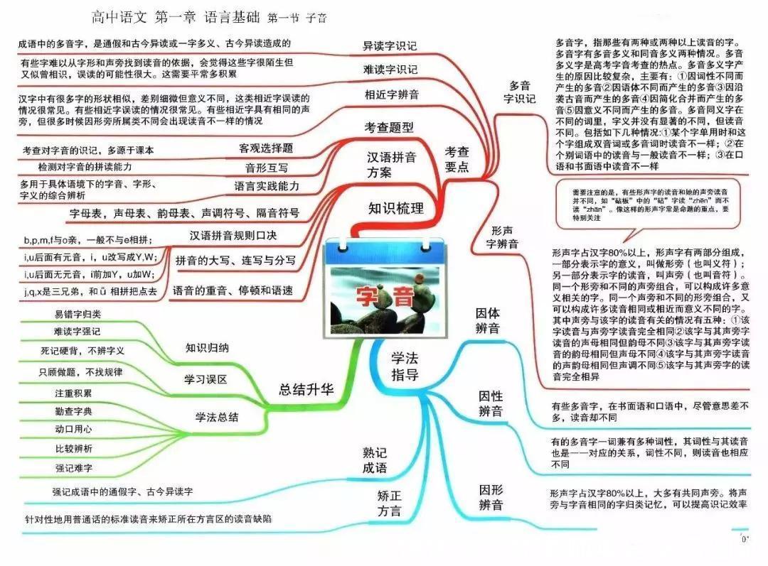 汇总|九科全！2020年高考各科思维导图全汇总，高中三年都适用！