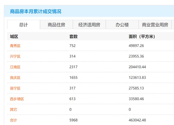 4月14日南宁商品房网签528套 二手房成交74套|市场成交 | 网签