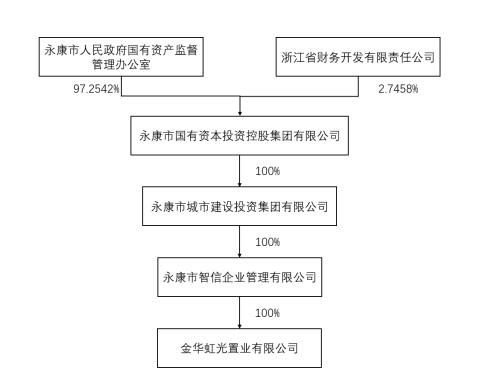 股权|阳光城：拟以61.45亿元收购金华虹光100%股权