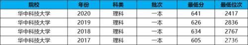 中国理工类大学100强：华中科技大学第2，中国科大的排名让人意外