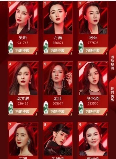 垫底|《乘风破浪》冲浪榜吴昕第一,伊能静垫底,复活名额基本锁定