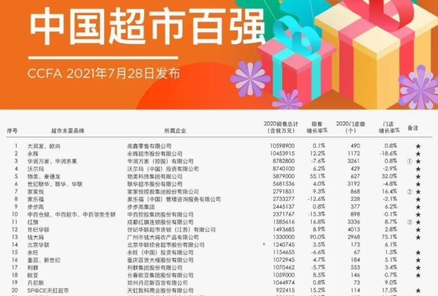大卖场|一年销售额超千亿,中国超市冠军产生,越过了华润、永辉、沃尔玛