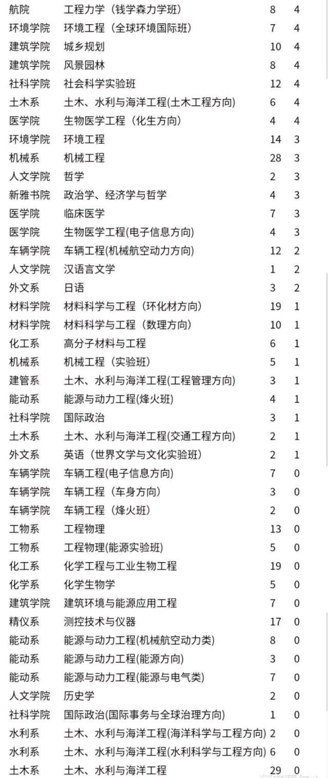 报名人数|由清华大学转专业数据统计,来看到底哪些专业备受学霸青睐