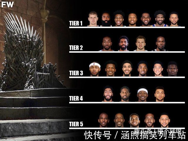 mvp|美媒将26位球星分5档,杜兰特欧文2档,浓眉哥4档,超巨有7人!