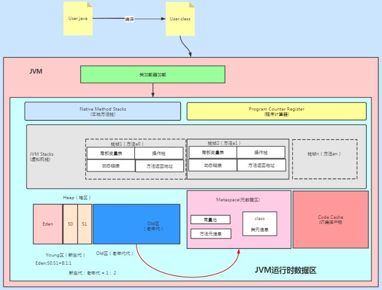 JVM|JVM真香系列：方法区、堆、栈之间到底有什么关系