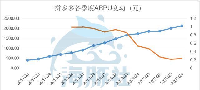 农产品|拼多多的两大难题