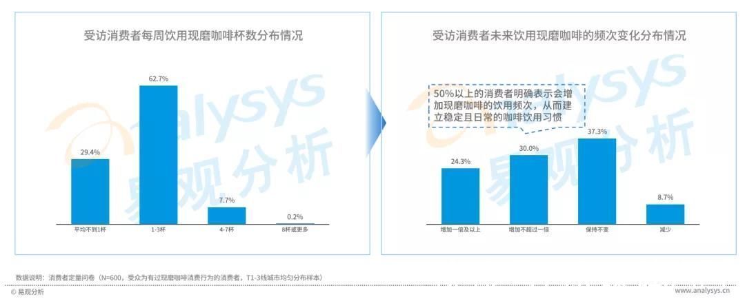 高性价比|星巴克涨价引热议，中国现磨咖啡市场目前到底如何？