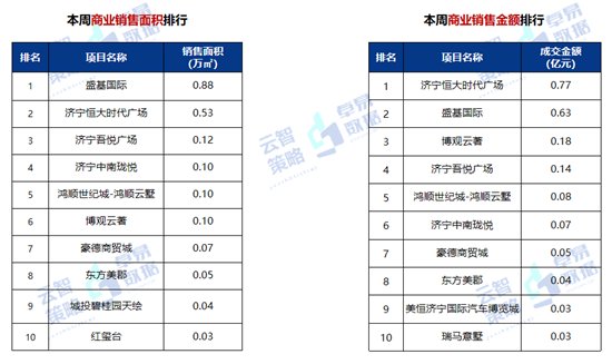 华润置地|10417元/㎡！济宁商品住宅成交均价连续两周下降！