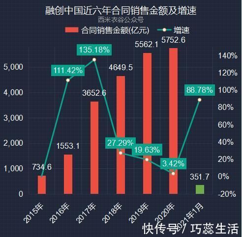 数据|融创中国近六年及2021年1月卖房数据对比