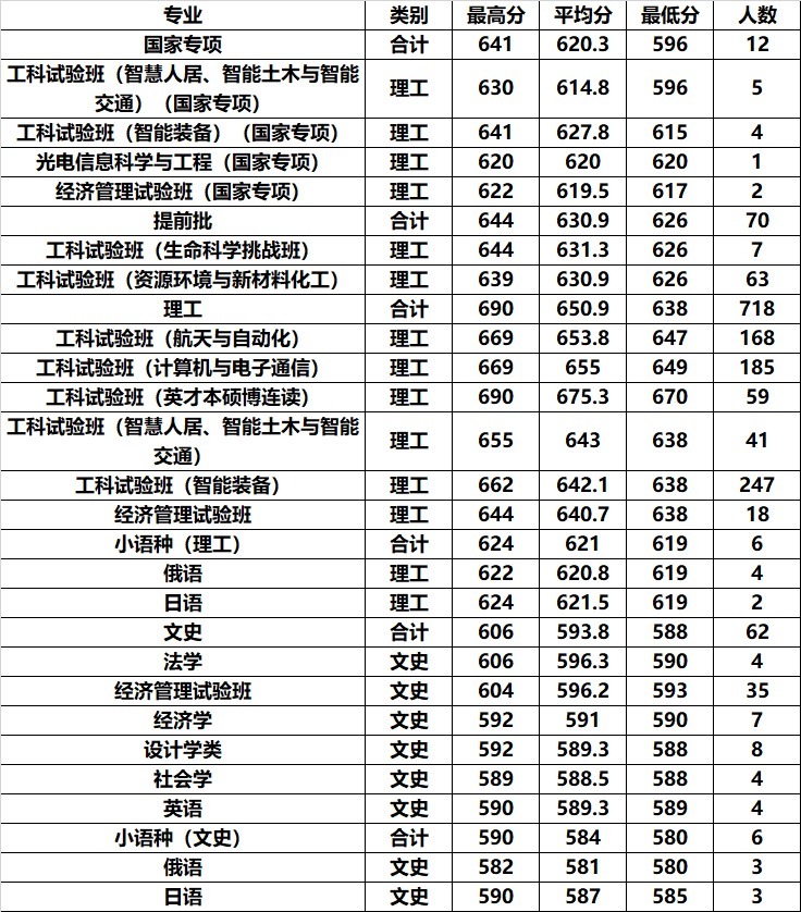 国内最牛的两所工业大学，都是985，优势明显，就业率高