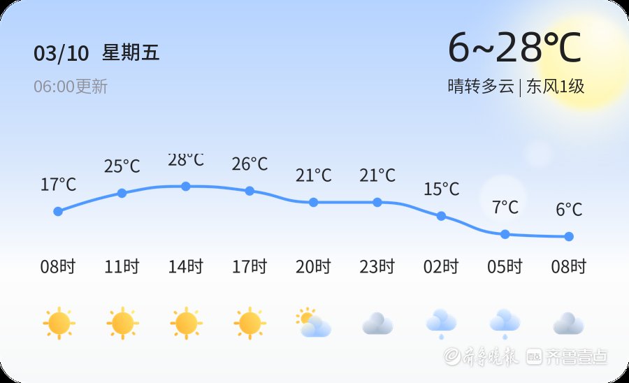 【潍坊天气】3月10日，热，晴转多云，东风1级