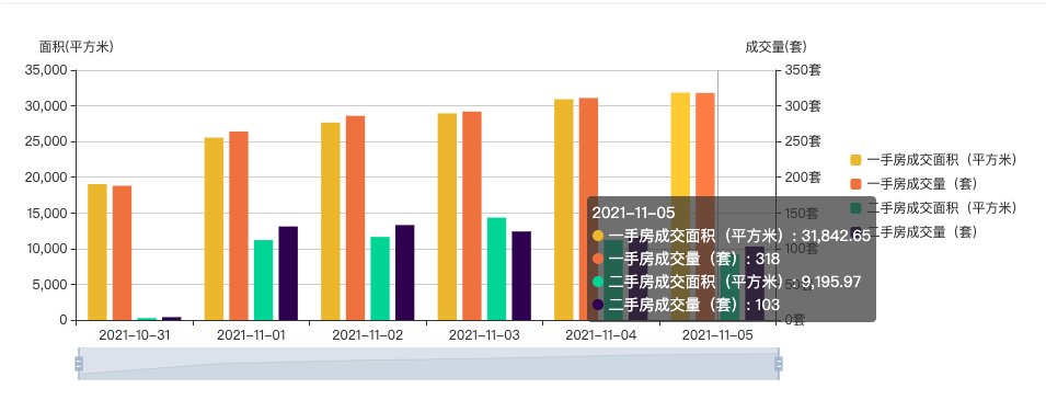 11月5日深圳住宅成交318套 环比微涨|市场成交| 深汕