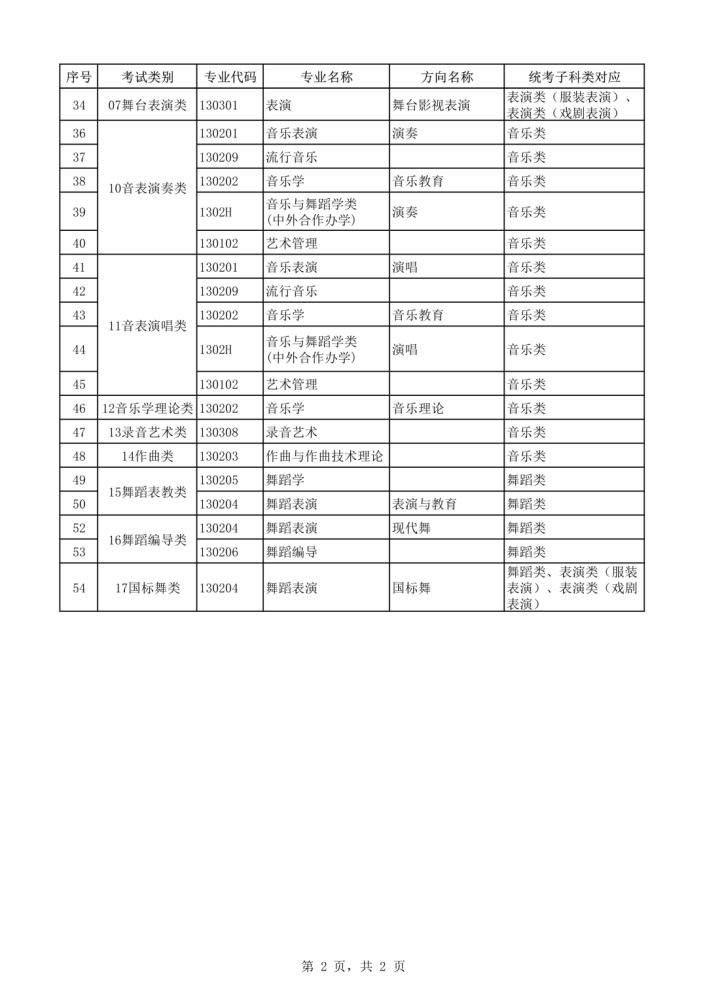 2021年本科艺术类招生专业与各省统考类别对应通知