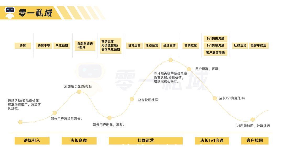 店长|独家实战复盘：社群平均留存率77%，私域如何反哺实体门店到店率