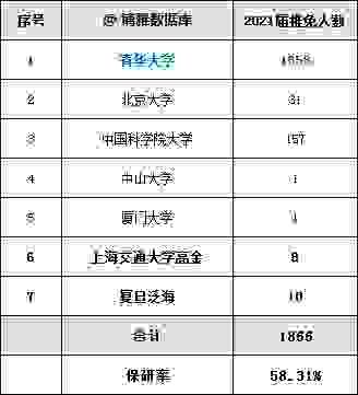 录取|独家整理～清华大学2021届保研率58.3％、拟录取3525人