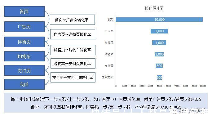 漏斗|大合集！数据分析9大基础方法汇总